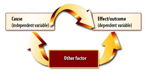 Chapter 15: Design Validity .